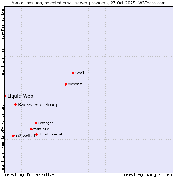 Market position of Rackspace Group vs. o2switch vs. Liquid Web