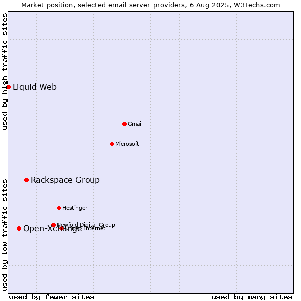Market position of Rackspace Group vs. Open-Xchange vs. Liquid Web