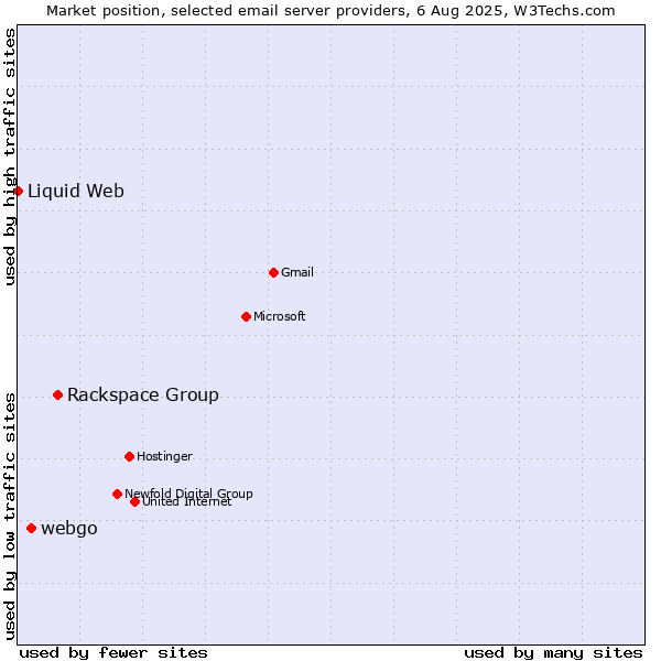 Market position of Rackspace Group vs. webgo vs. Liquid Web