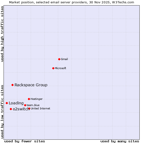 Market position of Rackspace Group vs. o2switch vs. Loading