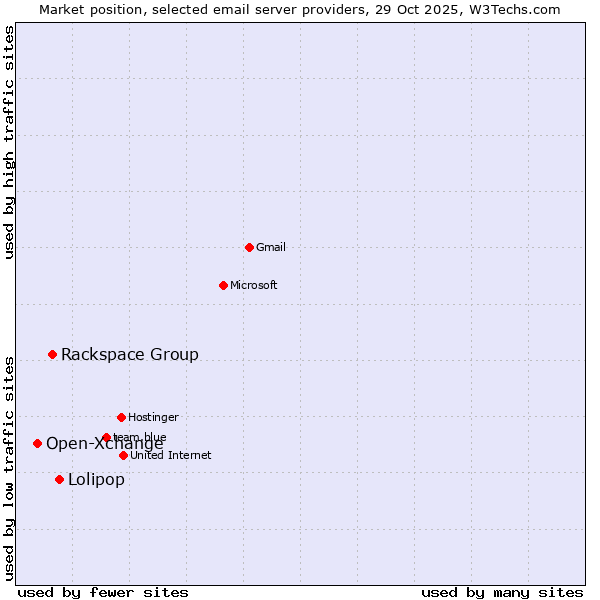 Market position of Lolipop vs. Rackspace Group vs. Open-Xchange