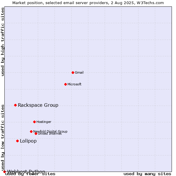 Market position of Lolipop vs. Rackspace Group vs. Webhost Python