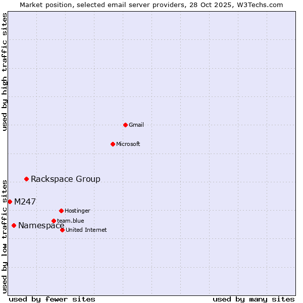 Market position of Rackspace Group vs. Namespace vs. M247