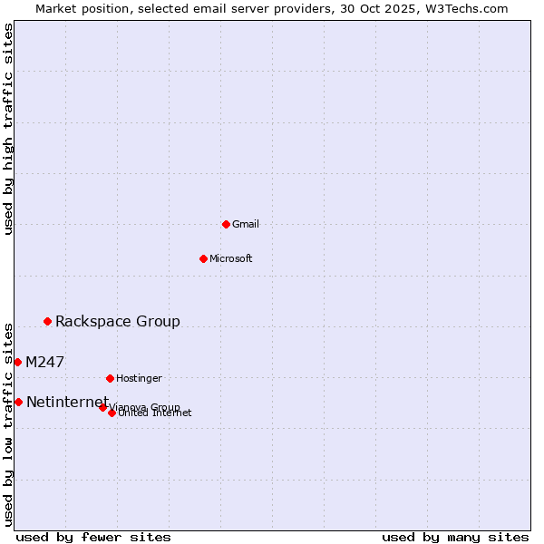 Market position of Rackspace Group vs. Netinternet vs. M247