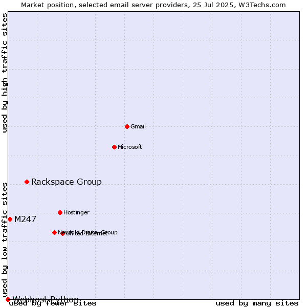 Market position of Rackspace Group vs. M247 vs. Webhost Python