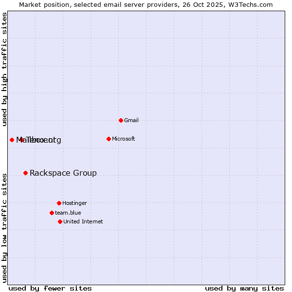 Market position of Rackspace Group vs. Tencent vs. Mailbox.org