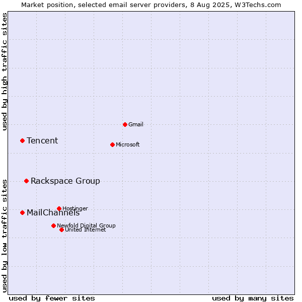 Market position of Rackspace Group vs. Tencent vs. MailChannels