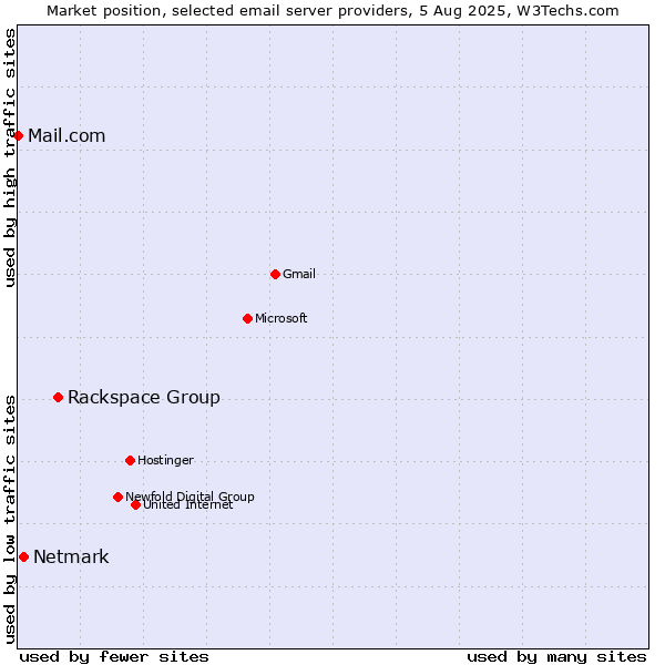 Market position of Rackspace Group vs. Netmark vs. Mail.com