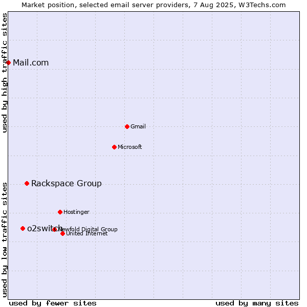 Market position of Rackspace Group vs. o2switch vs. Mail.com
