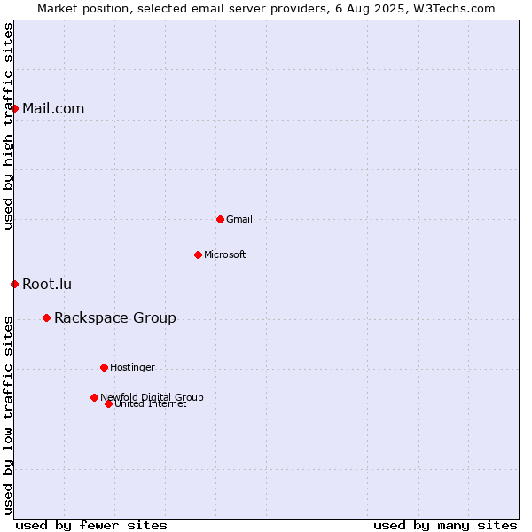 Market position of Rackspace Group vs. Root.lu vs. Mail.com