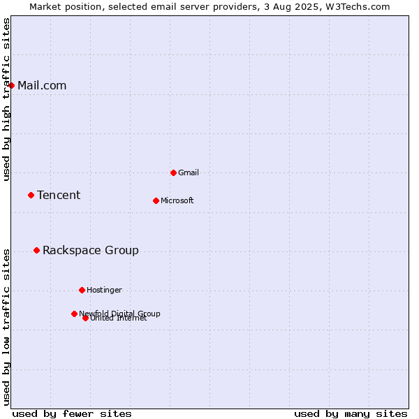 Market position of Rackspace Group vs. Tencent vs. Mail.com