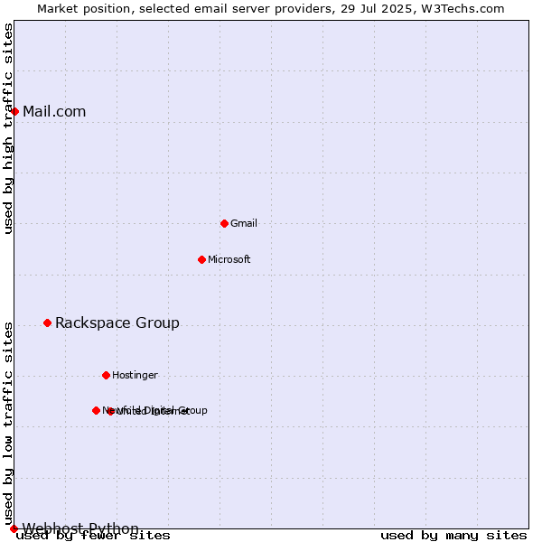 Market position of Rackspace Group vs. Mail.com vs. Webhost Python