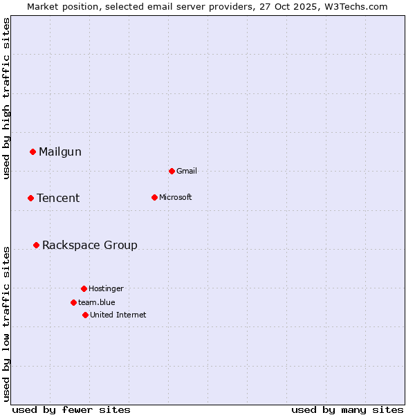 Market position of Rackspace Group vs. Mailgun vs. Tencent