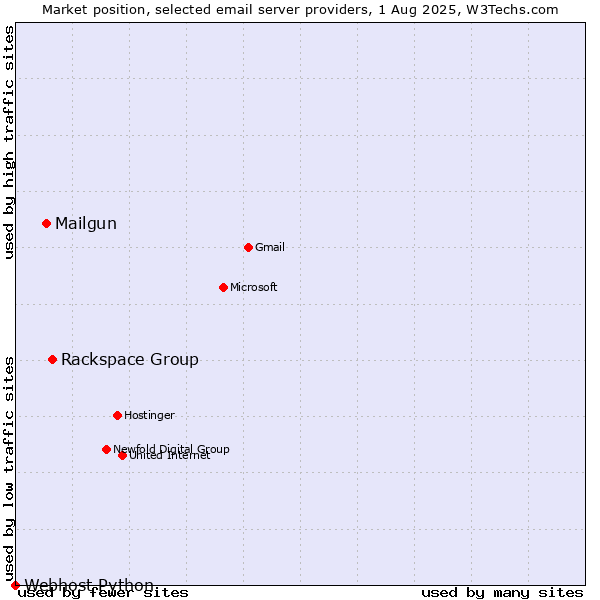 Market position of Rackspace Group vs. Mailgun vs. Webhost Python