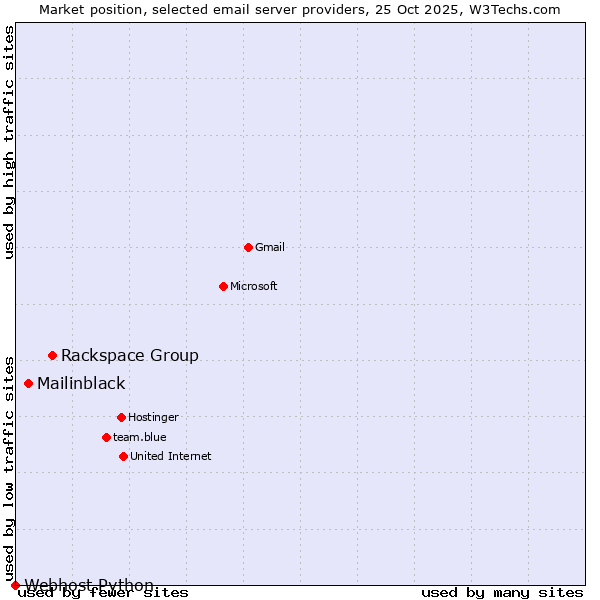 Market position of Rackspace Group vs. Mailinblack vs. Webhost Python