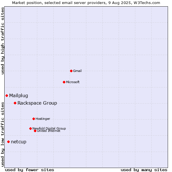 Market position of Rackspace Group vs. netcup vs. Mailplug