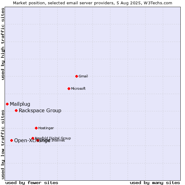 Market position of Rackspace Group vs. Open-Xchange vs. Mailplug