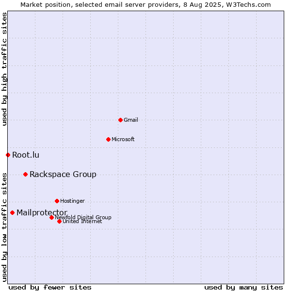 Market position of Rackspace Group vs. Mailprotector vs. Root.lu