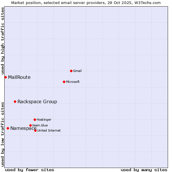 Market position of Rackspace Group vs. Namespace vs. MailRoute