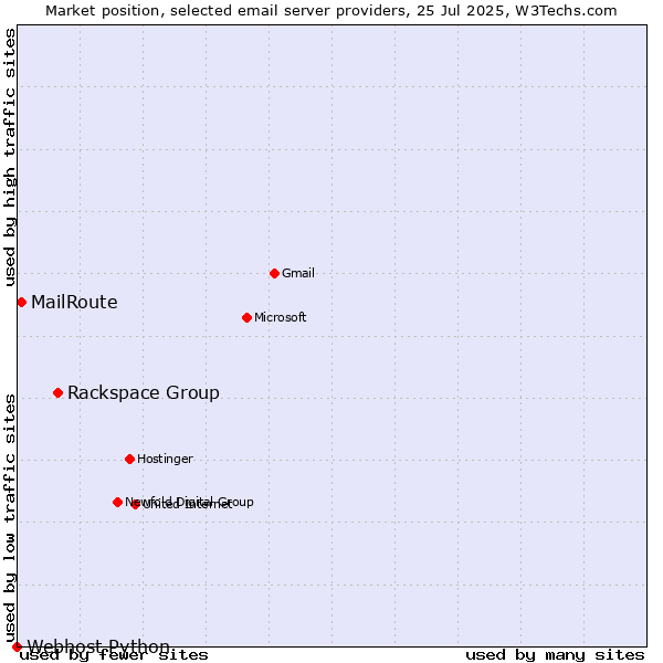 Market position of Rackspace Group vs. MailRoute vs. Webhost Python