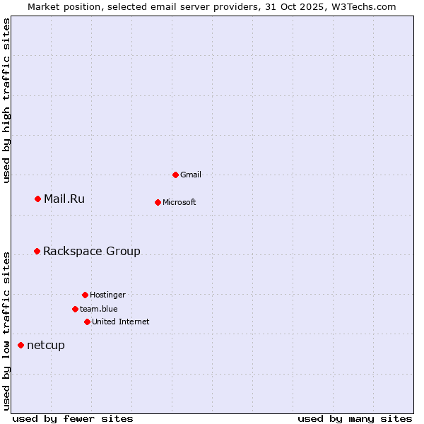 Market position of Mail.Ru vs. Rackspace Group vs. netcup