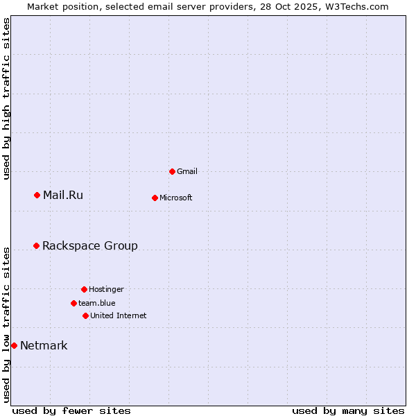 Market position of Mail.Ru vs. Rackspace Group vs. Netmark