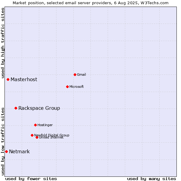Market position of Rackspace Group vs. Masterhost vs. Netmark