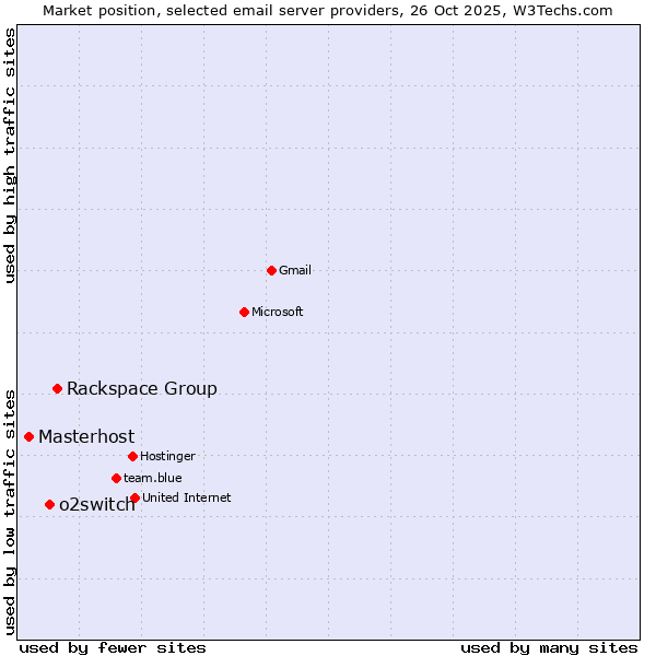 Market position of Rackspace Group vs. o2switch vs. Masterhost
