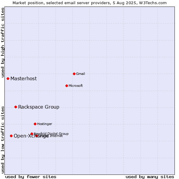 Market position of Rackspace Group vs. Open-Xchange vs. Masterhost
