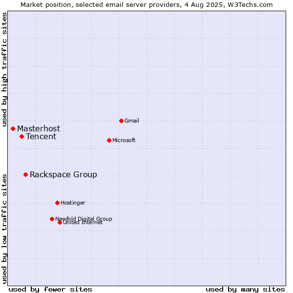 Market position of Rackspace Group vs. Tencent vs. Masterhost