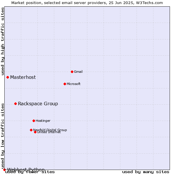 Market position of Rackspace Group vs. Masterhost vs. Webhost Python