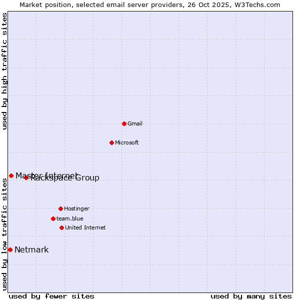 Market position of Rackspace Group vs. Master Internet vs. Netmark