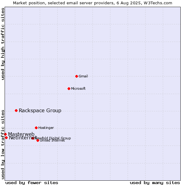 Market position of Rackspace Group vs. Netinternet vs. Masterweb