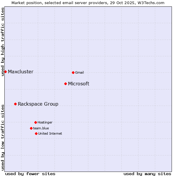 Market position of Microsoft vs. Rackspace Group vs. Maxcluster