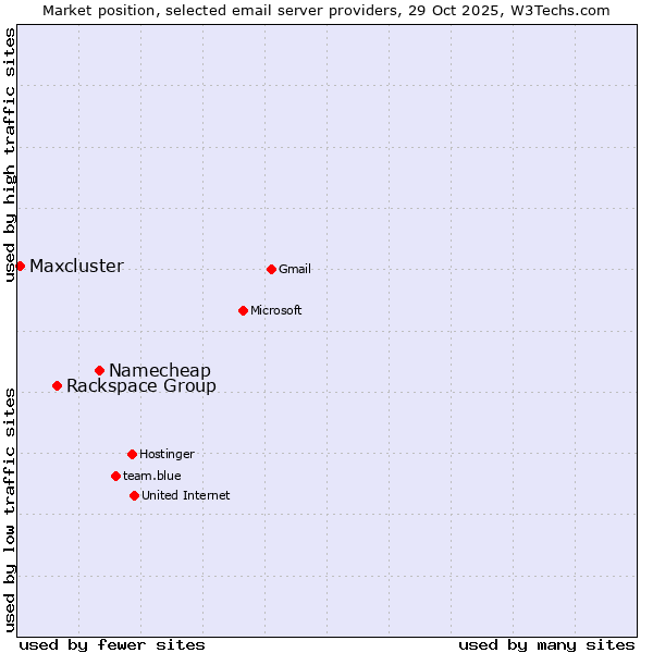 Market position of Namecheap vs. Rackspace Group vs. Maxcluster