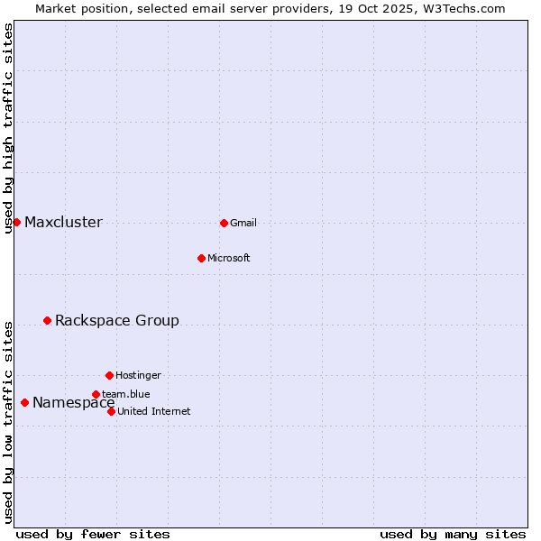 Market position of Rackspace Group vs. Namespace vs. Maxcluster