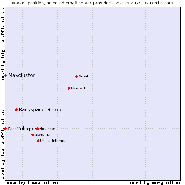 Market position of Rackspace Group vs. Maxcluster vs. NetCologne