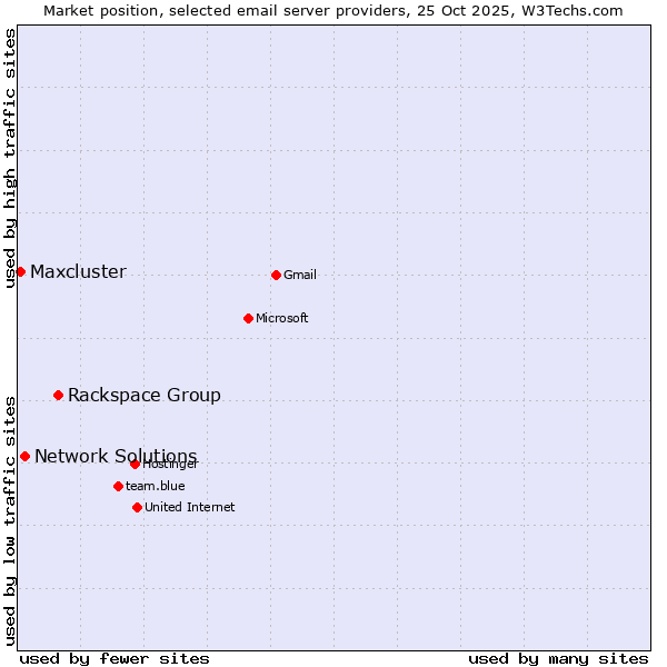 Market position of Rackspace Group vs. Network Solutions vs. Maxcluster