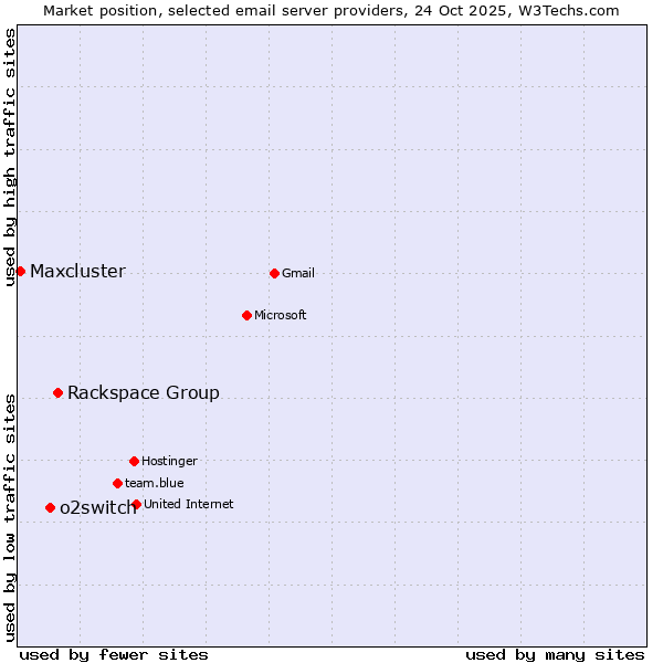 Market position of Rackspace Group vs. o2switch vs. Maxcluster