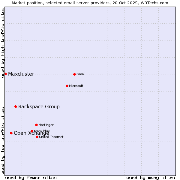 Market position of Rackspace Group vs. Open-Xchange vs. Maxcluster