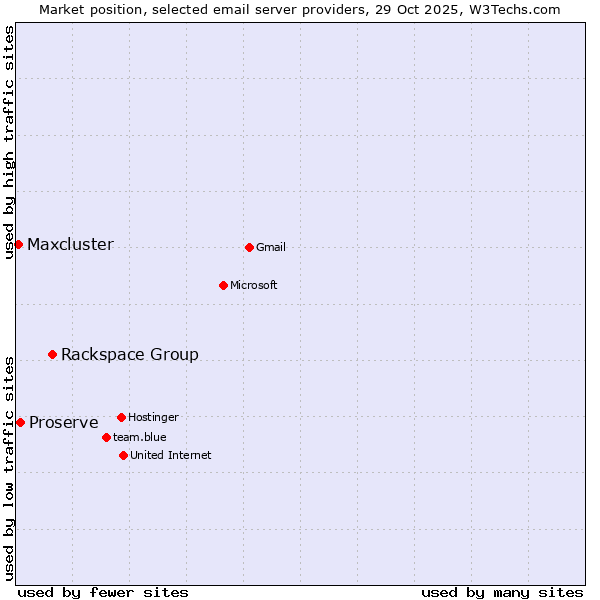 Market position of Rackspace Group vs. Proserve vs. Maxcluster