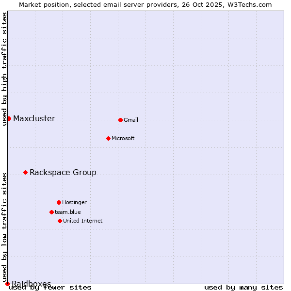 Market position of Rackspace Group vs. Maxcluster vs. Raidboxes