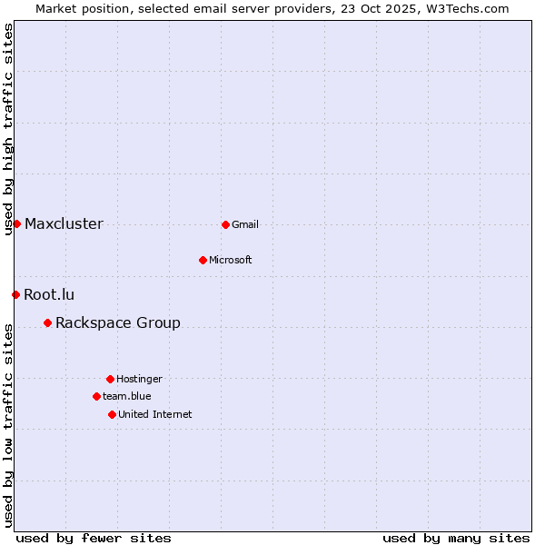 Market position of Rackspace Group vs. Maxcluster vs. Root.lu