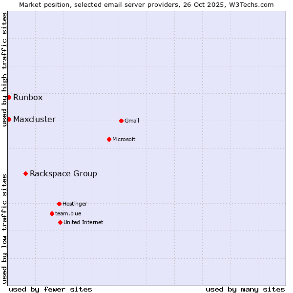Market position of Rackspace Group vs. Runbox vs. Maxcluster