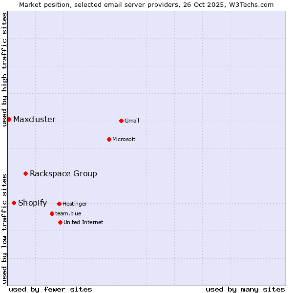 Market position of Rackspace Group vs. Shopify vs. Maxcluster