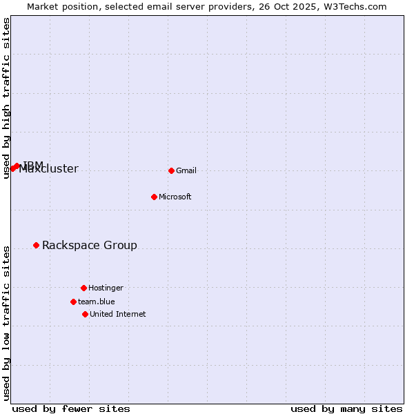 Market position of Rackspace Group vs. IBM vs. Maxcluster