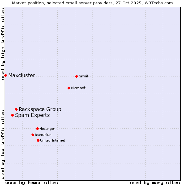 Market position of Rackspace Group vs. Spam Experts vs. Maxcluster