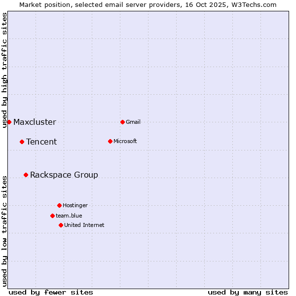 Market position of Rackspace Group vs. Tencent vs. Maxcluster
