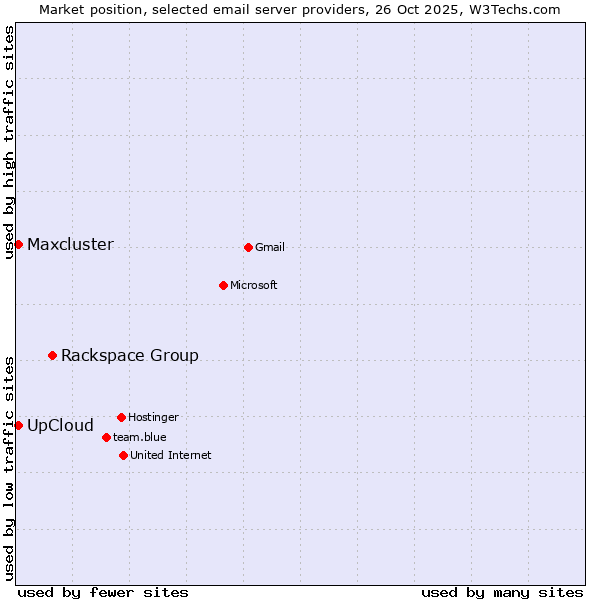 Market position of Rackspace Group vs. UpCloud vs. Maxcluster