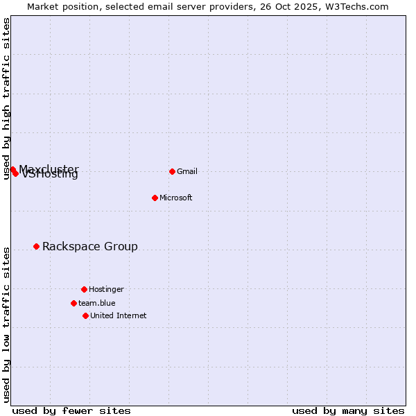 Market position of Rackspace Group vs. VSHosting vs. Maxcluster